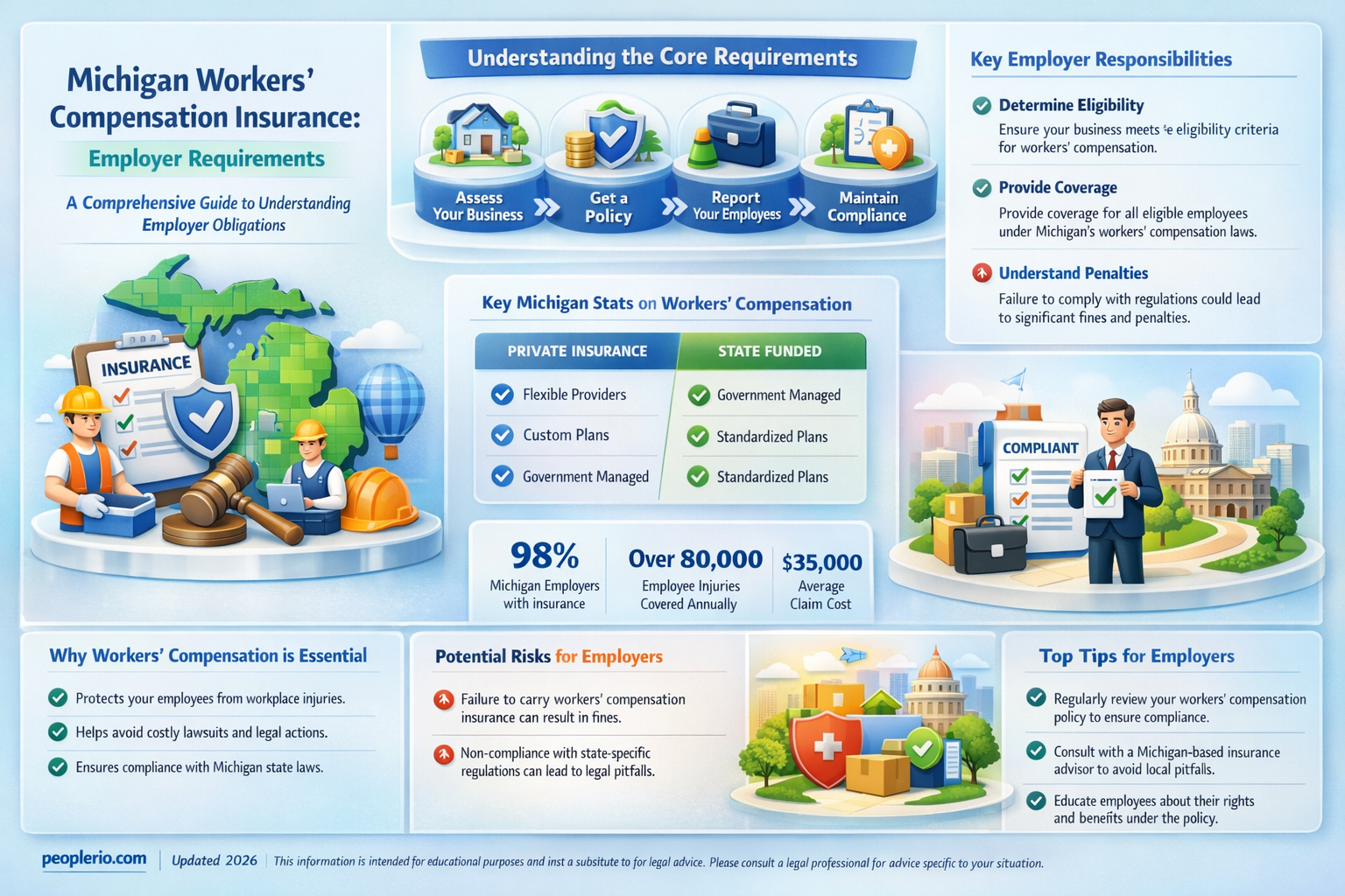 do employers have to have workers compensation insureance in Michigan