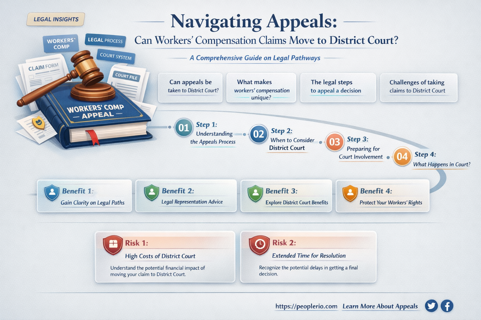 can workers compensation claims be appealed to district court