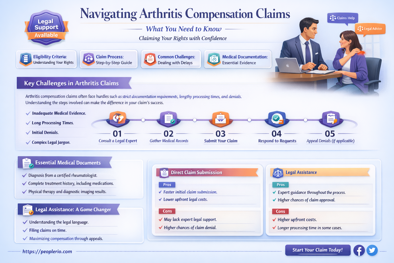 can you claim compensation for arthritis