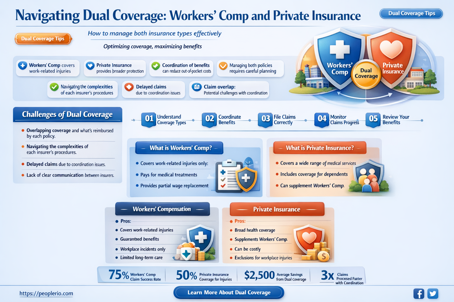 can a workers compensation patient be seen under private insurance