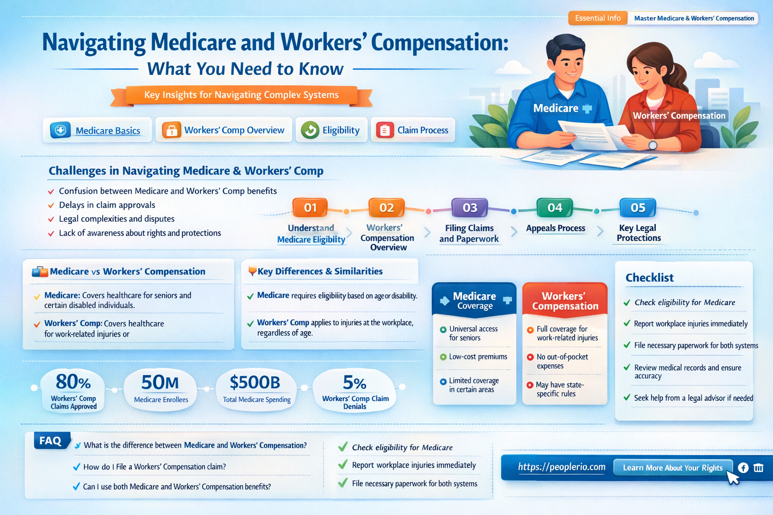 does medicare pay if you have workers compensation