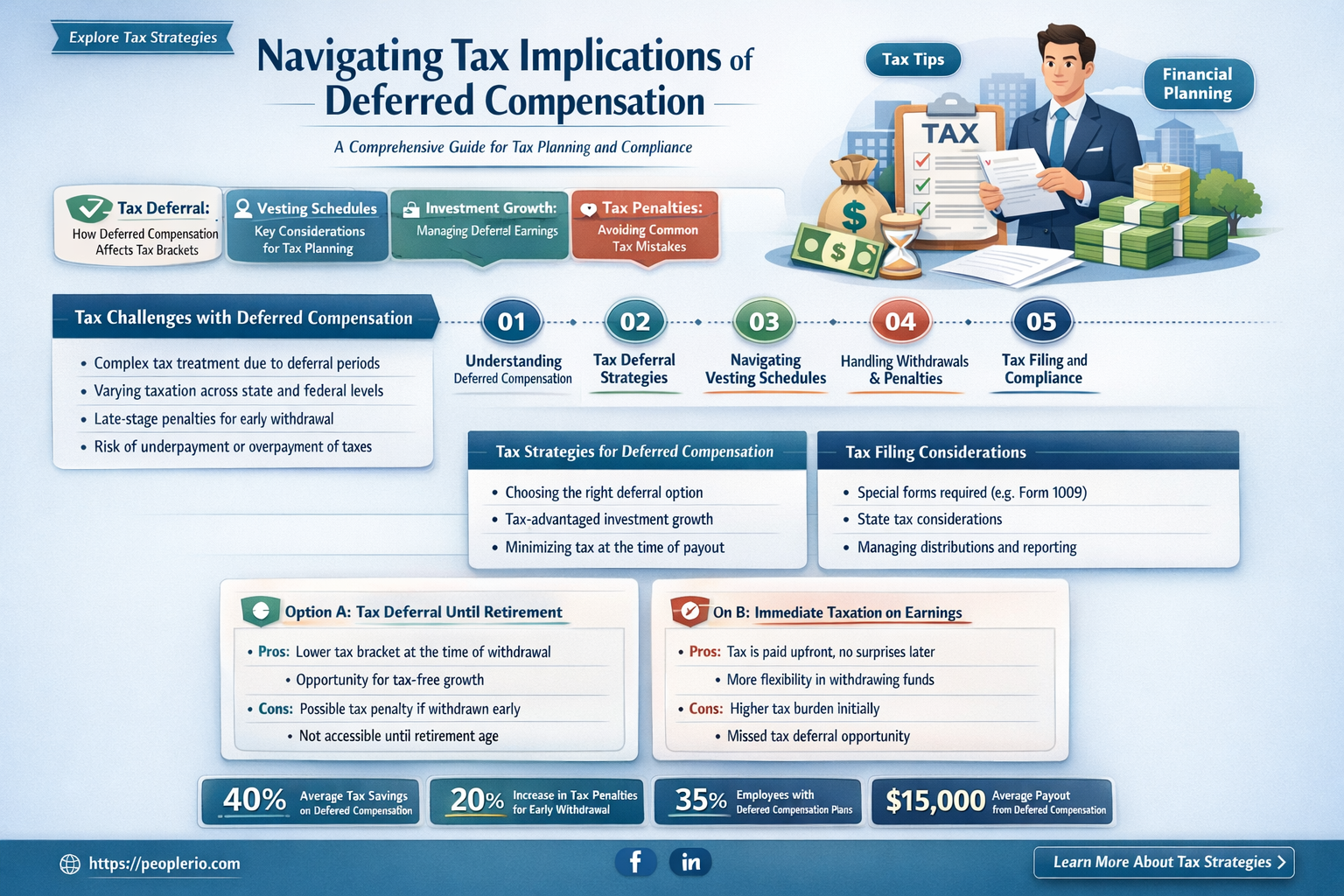do I have to pay taxes on deferred compensation