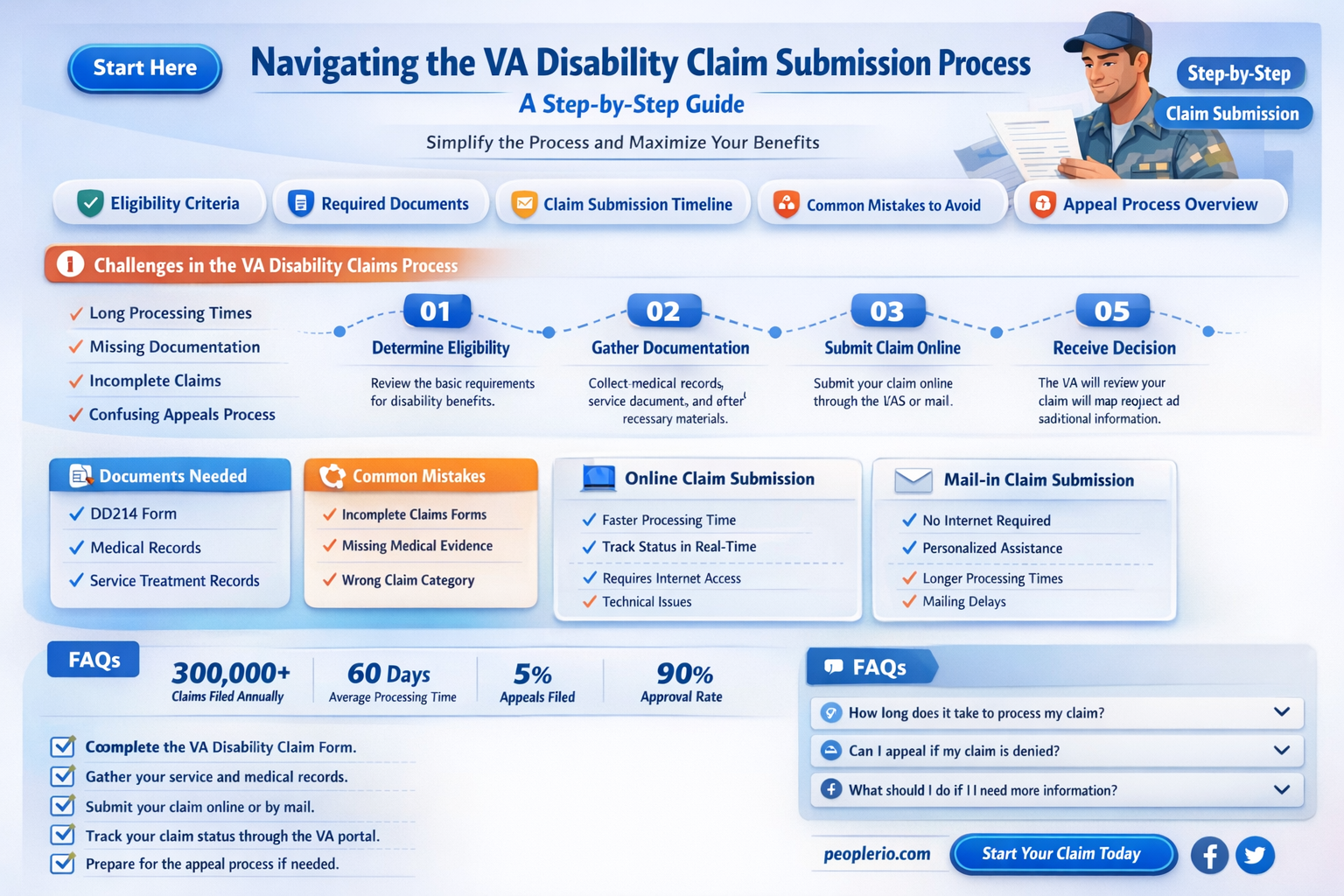 how to submit a disability claim to the va