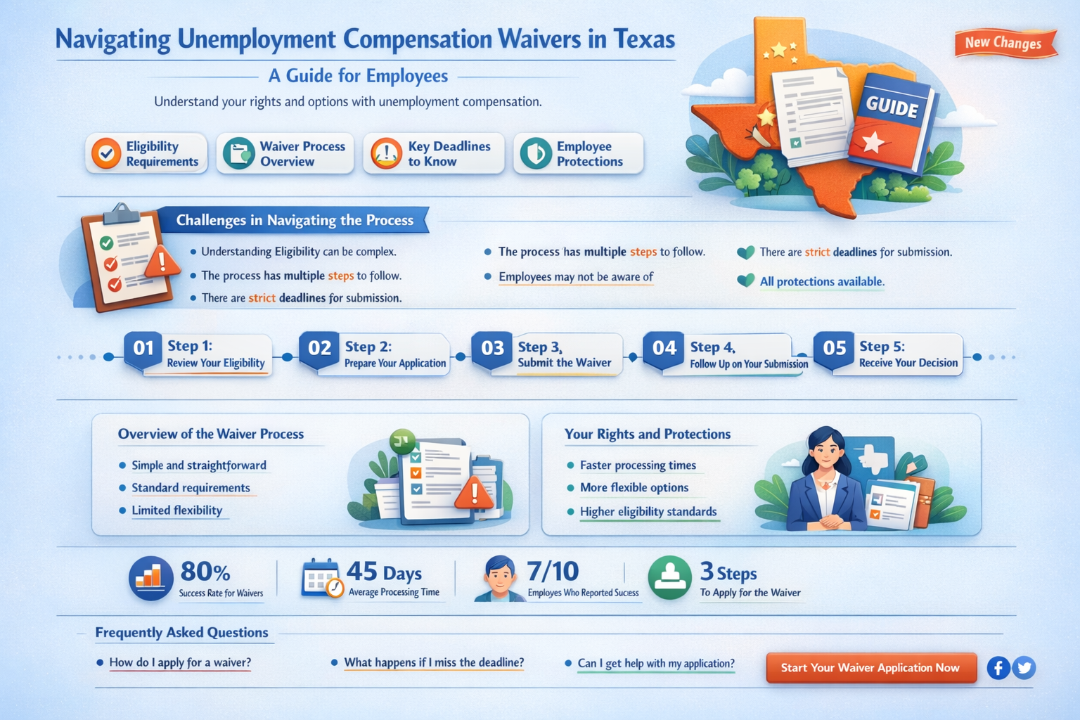 can an employee waive unemployment compensation claims in Texas