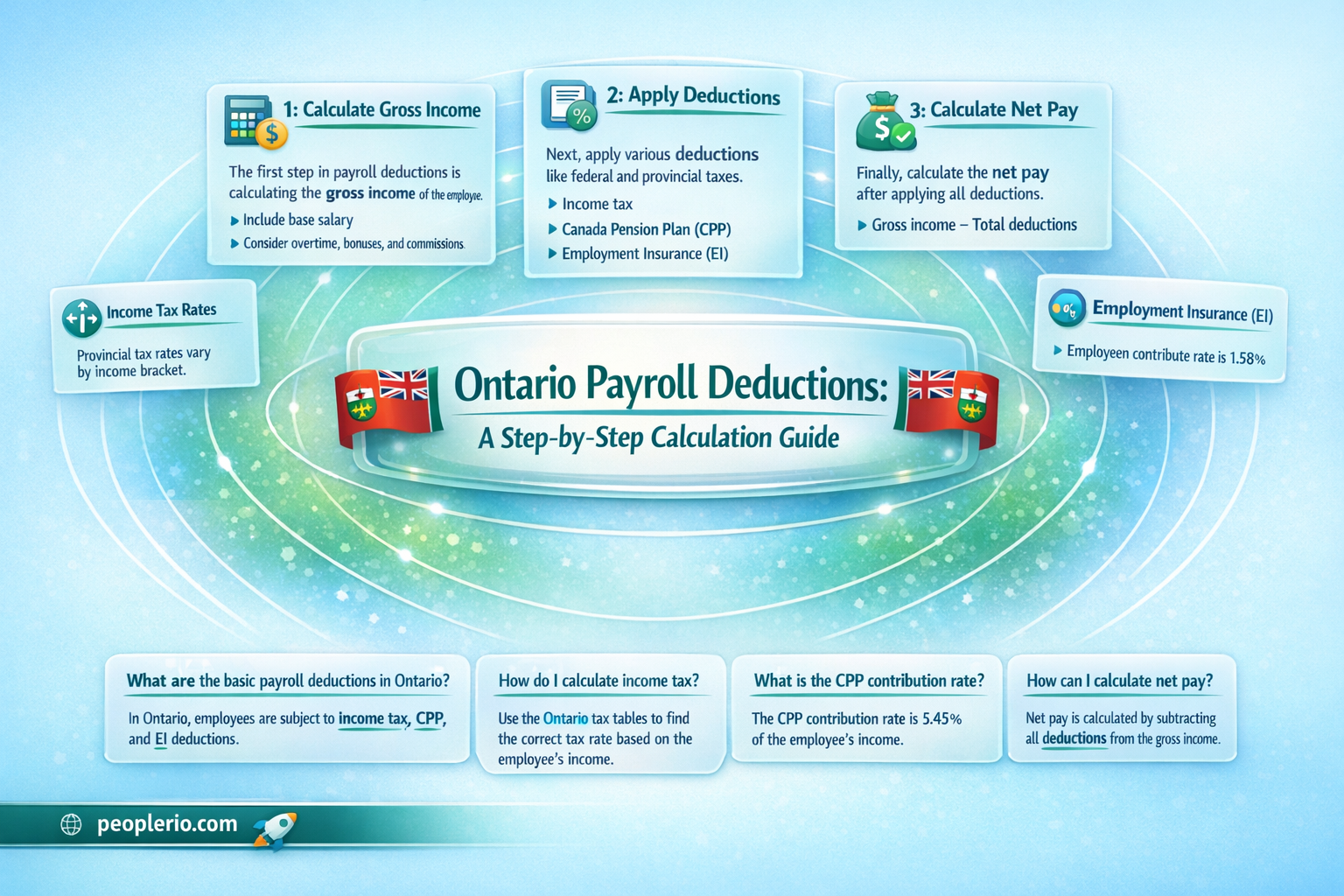 how do i calculate payroll deductions in ontario