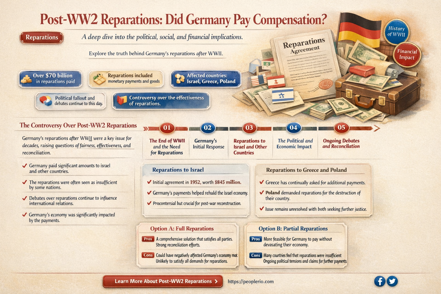 did germany pay compensation after ww2