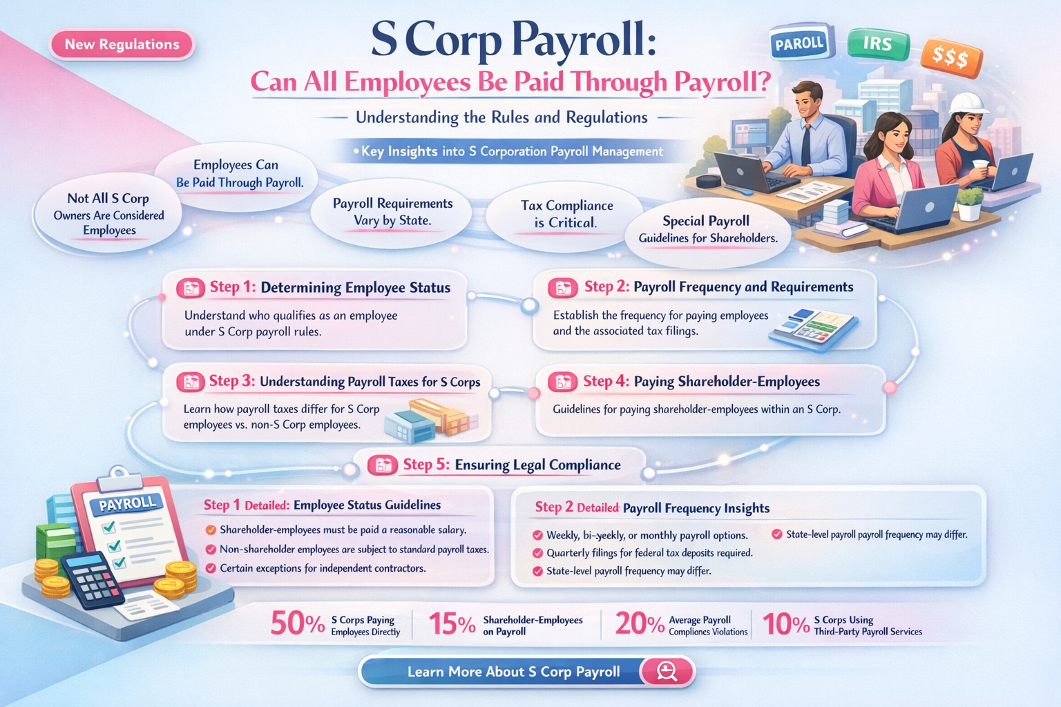 can an s corp pay all employees through payroll