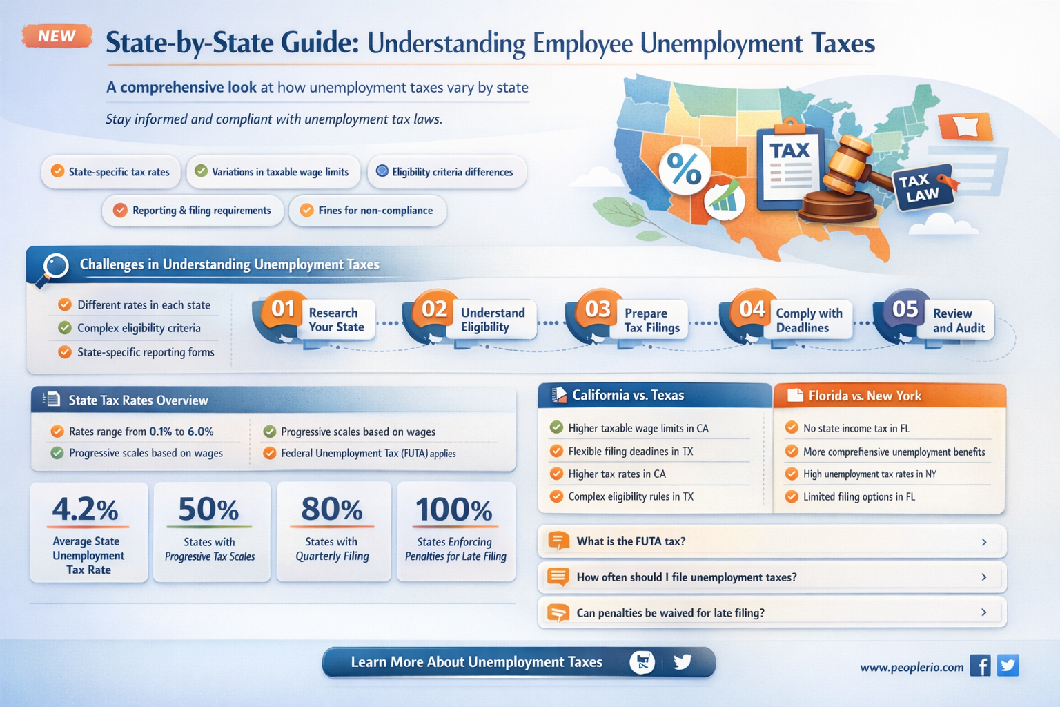 are employee unemployment taxes different by state
