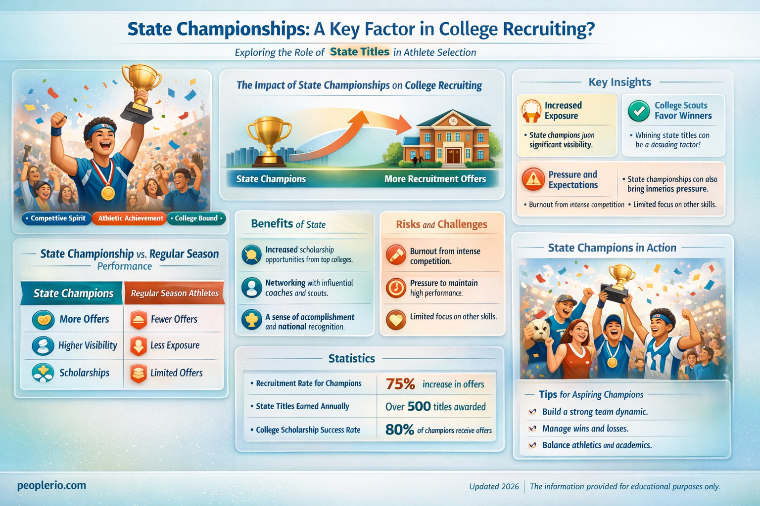 do college coaches take into account state championships when recruiting