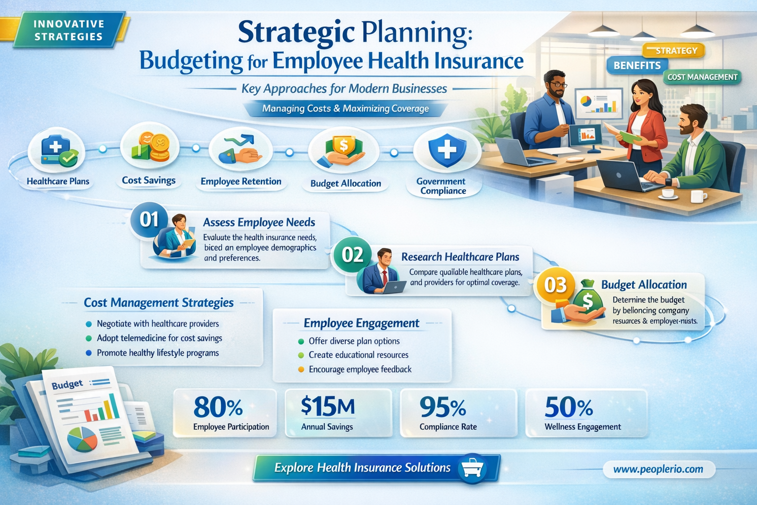 how businesses budget for employee health insurance