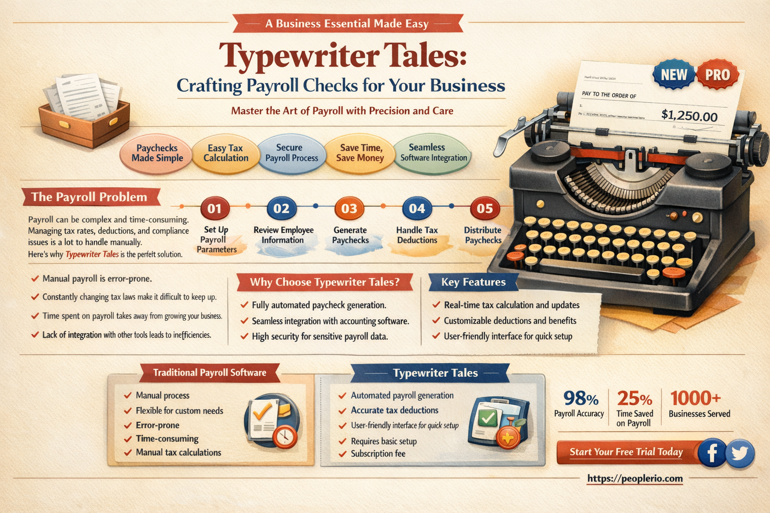 can i make my business payroll checks with a typewriter