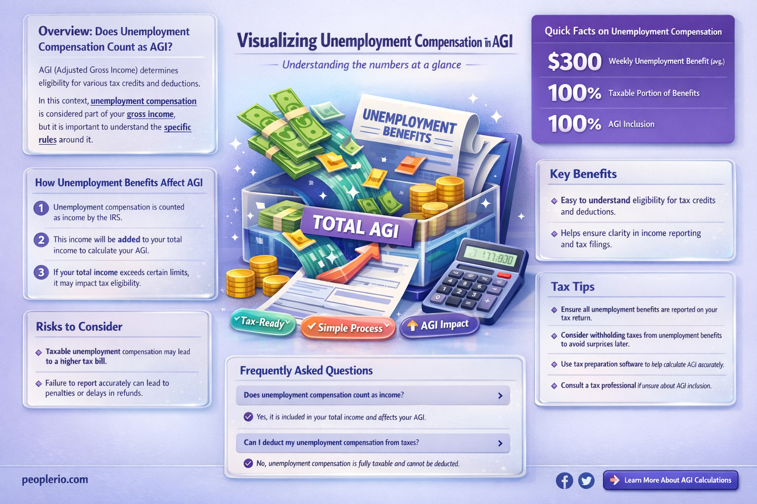 does unemployment compensation count in agi