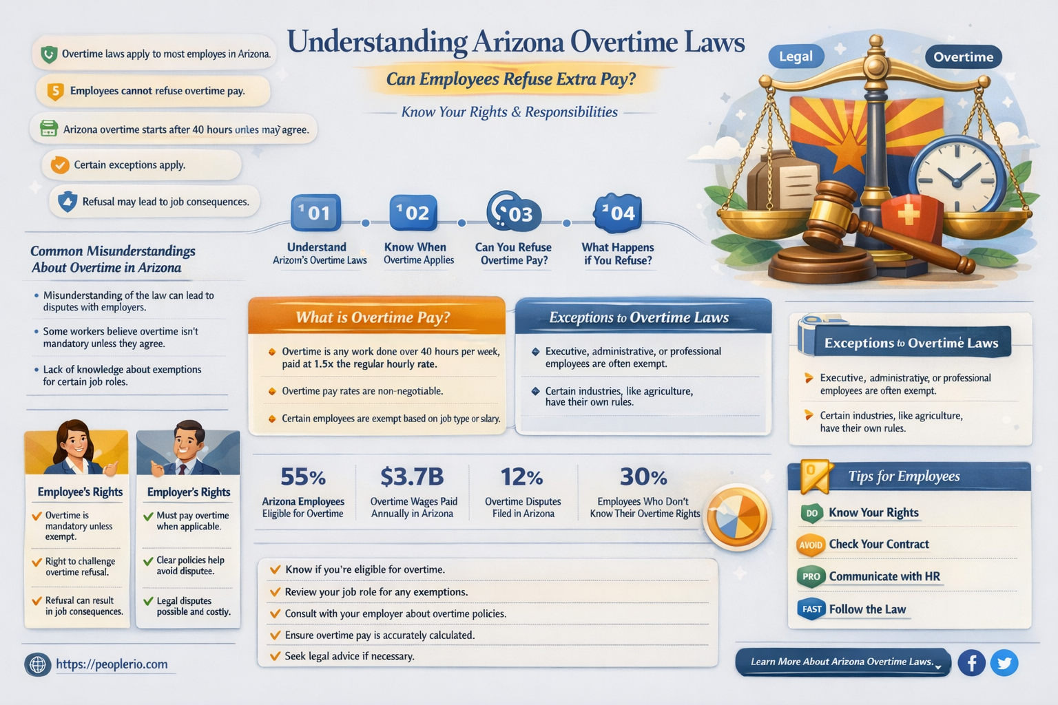 can an employee refuse overtime pay in arizona