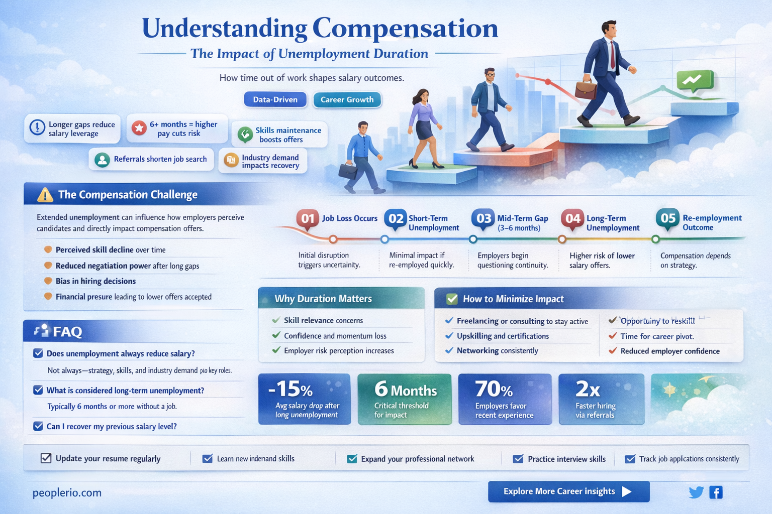 does unemployment time factor into compensation payment amount