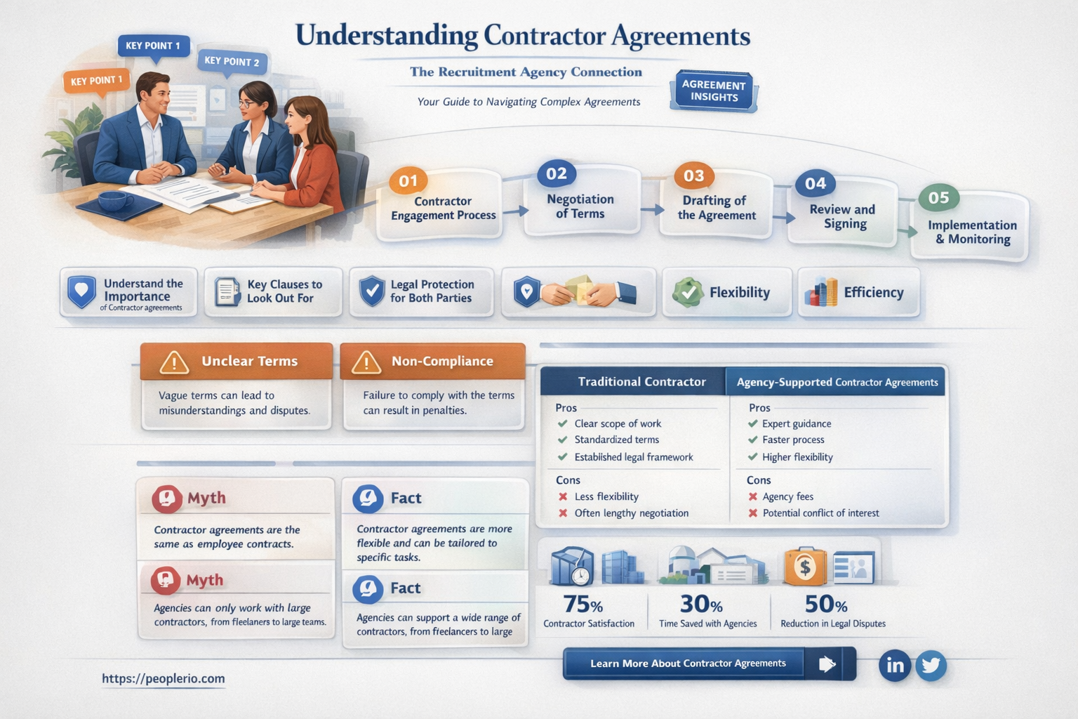 are contractors contract always with the recruitment agency