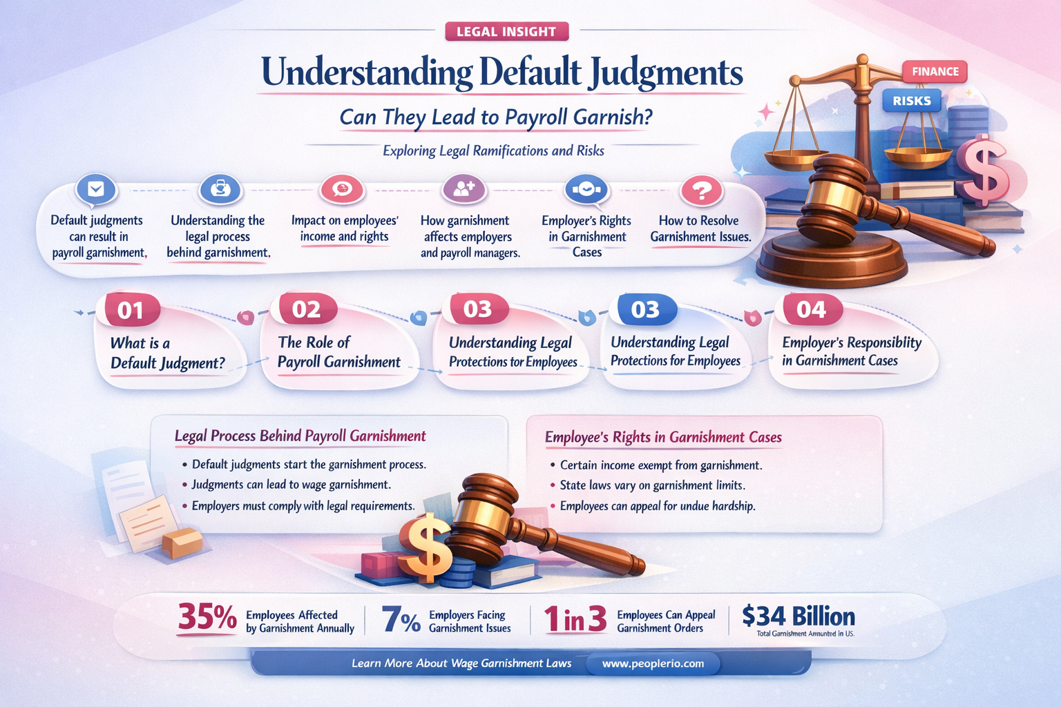 can a defulat judgement do payroll garnish
