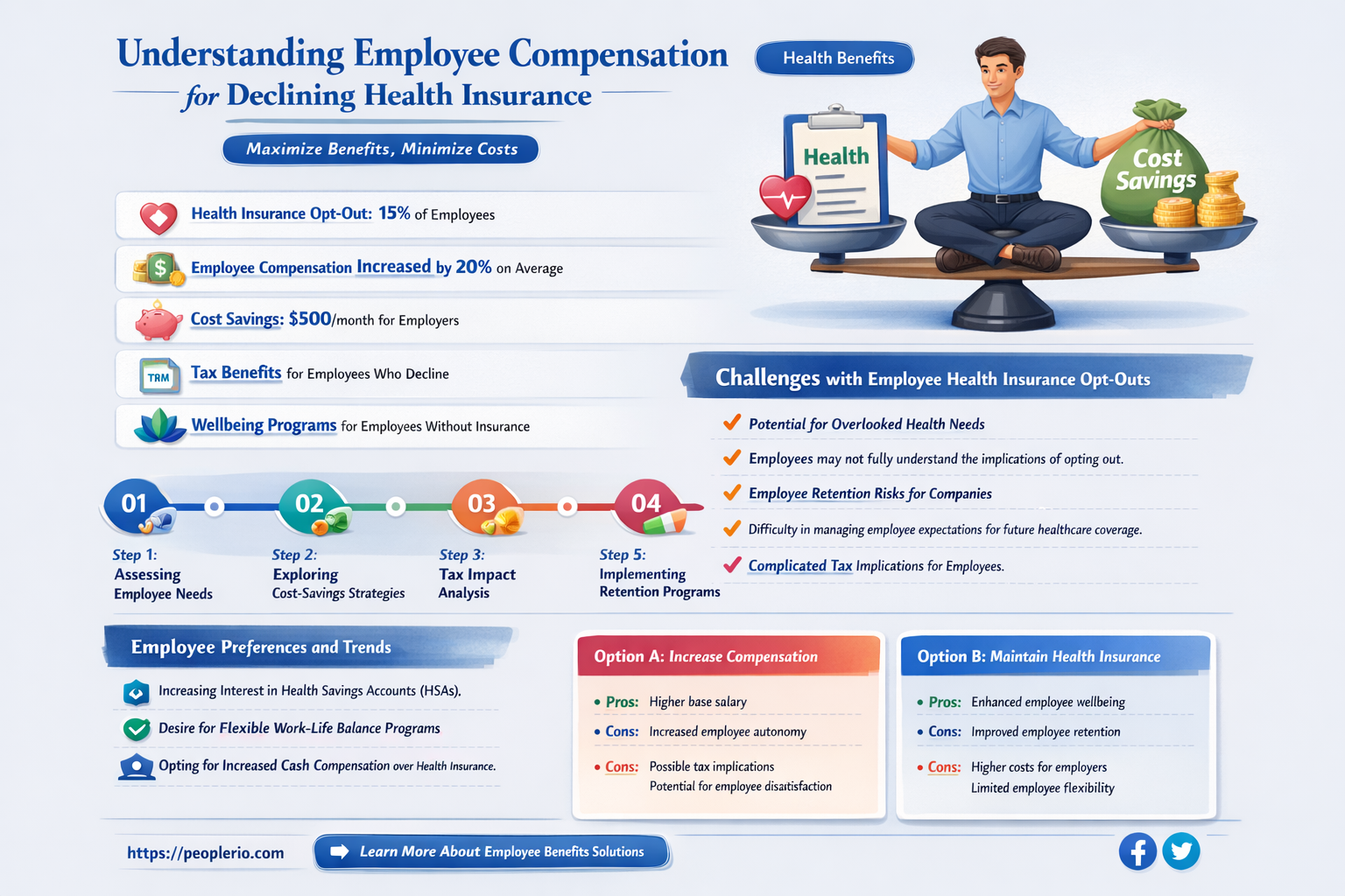can an employee be compensated for decline health insurance