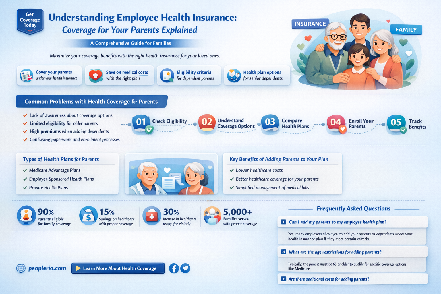 does employee health insurance cover my parents