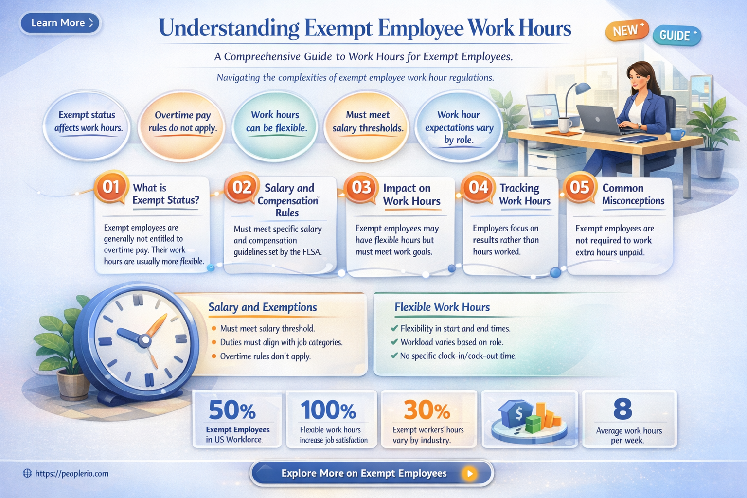 how many hours can an exempt employee work