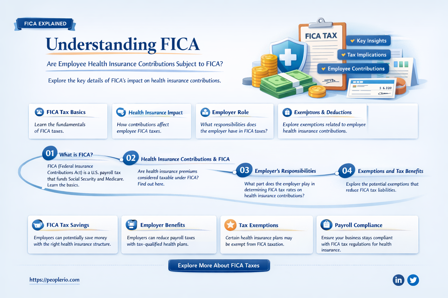 are employee health insurance contributions subject to fica