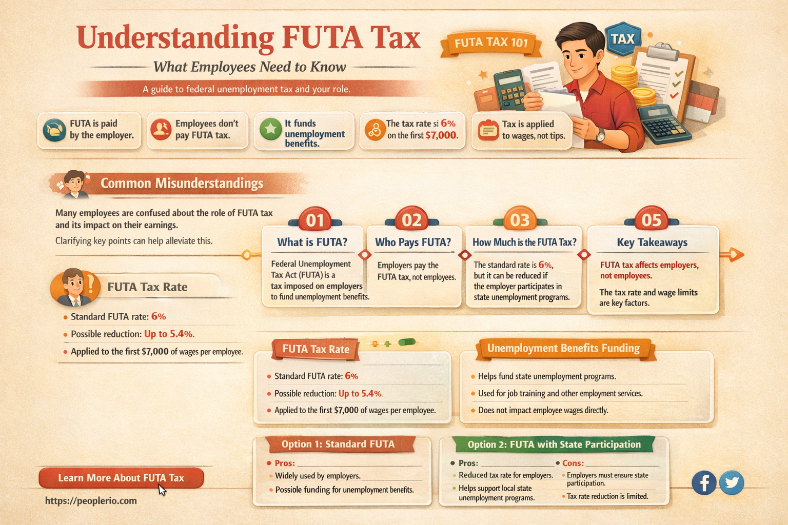 does employee pay futa tax