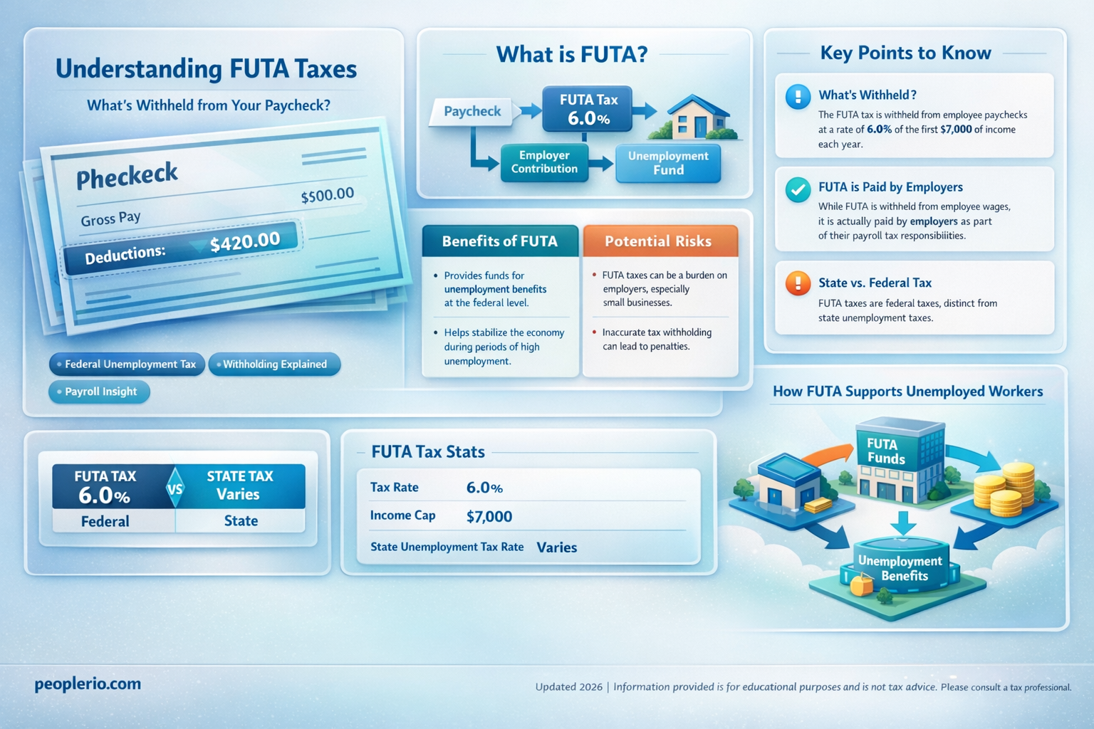 are futa taxes withheld from an employee paycheck