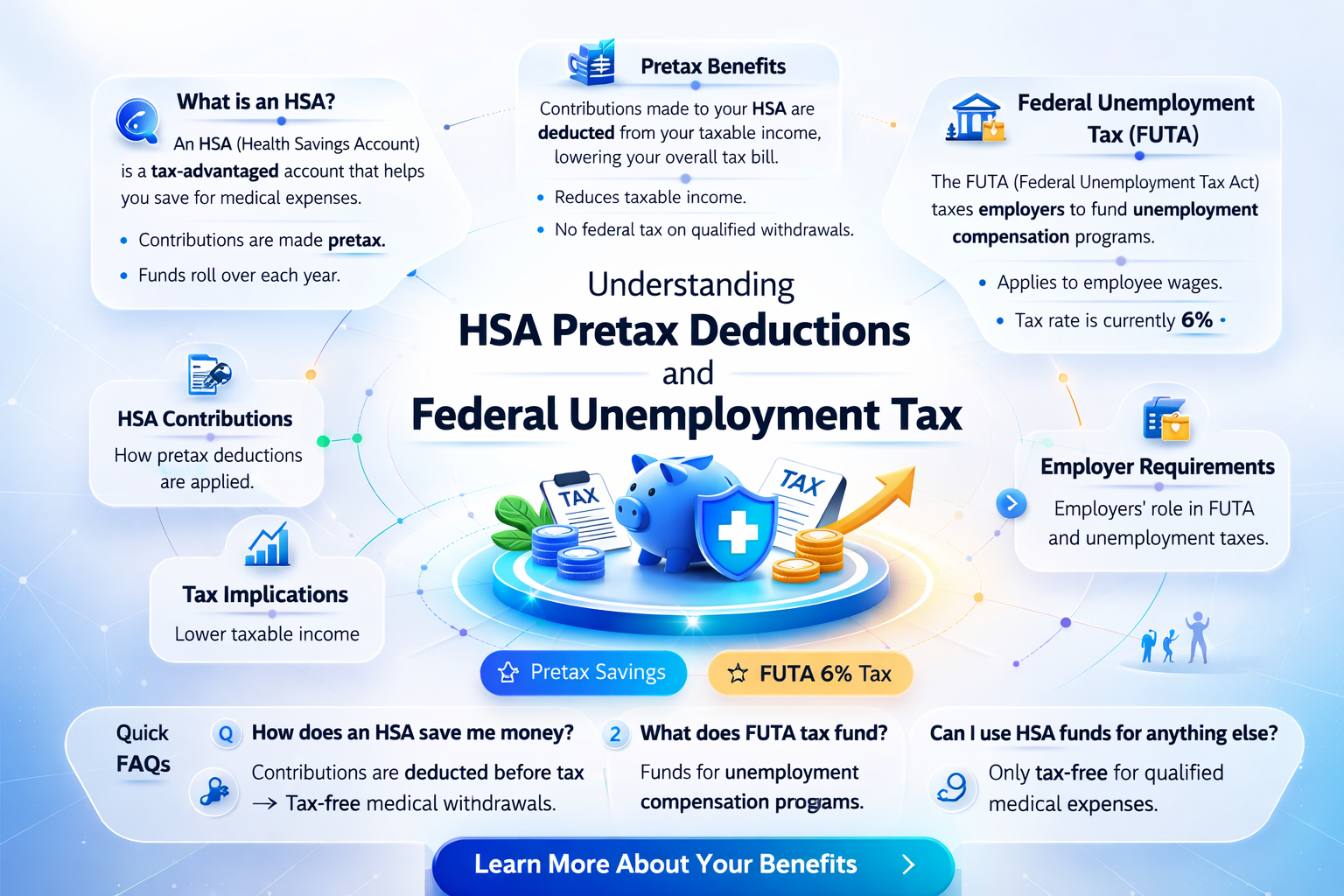 are employee deductions for hsa pretax for federal unemployement tax