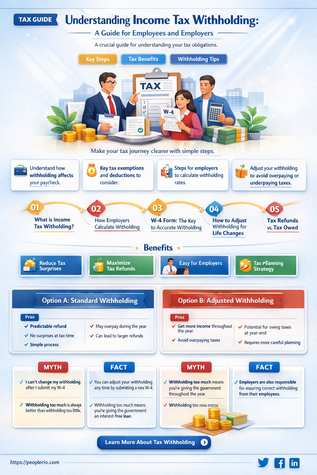how much income tax do employers withhold from employee pay