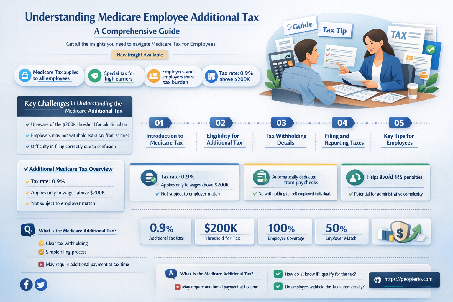 what is medicare employee additional tax