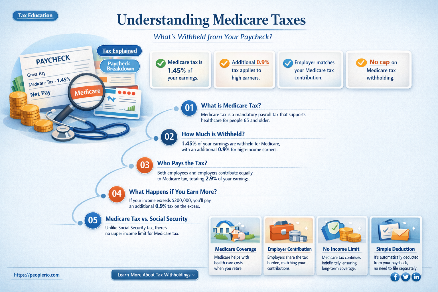 are medicare taxes withheld from each employee