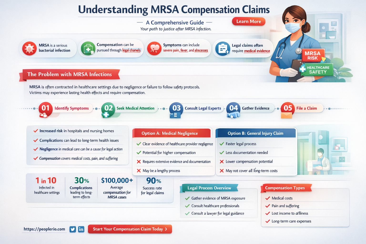 can you claim compensation for mrsa