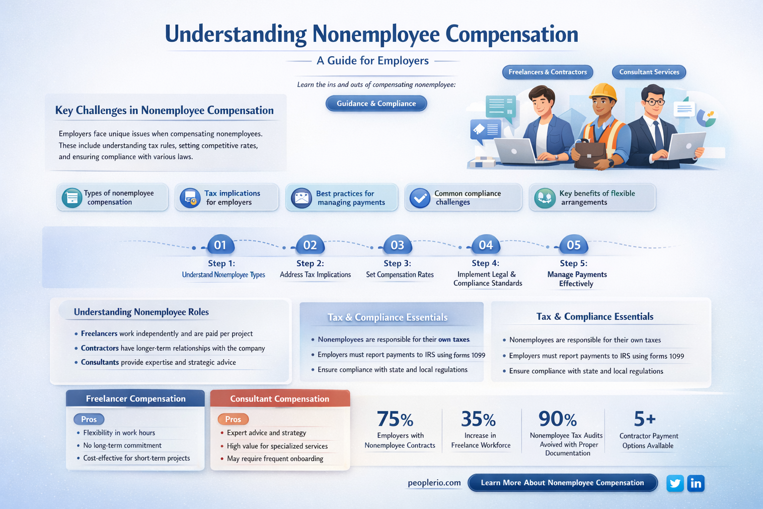 do I have to pay nonemployee compensation