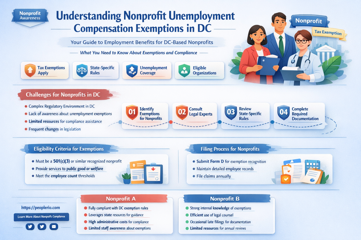 are nonprofits exempt from unemployment compensation in dc