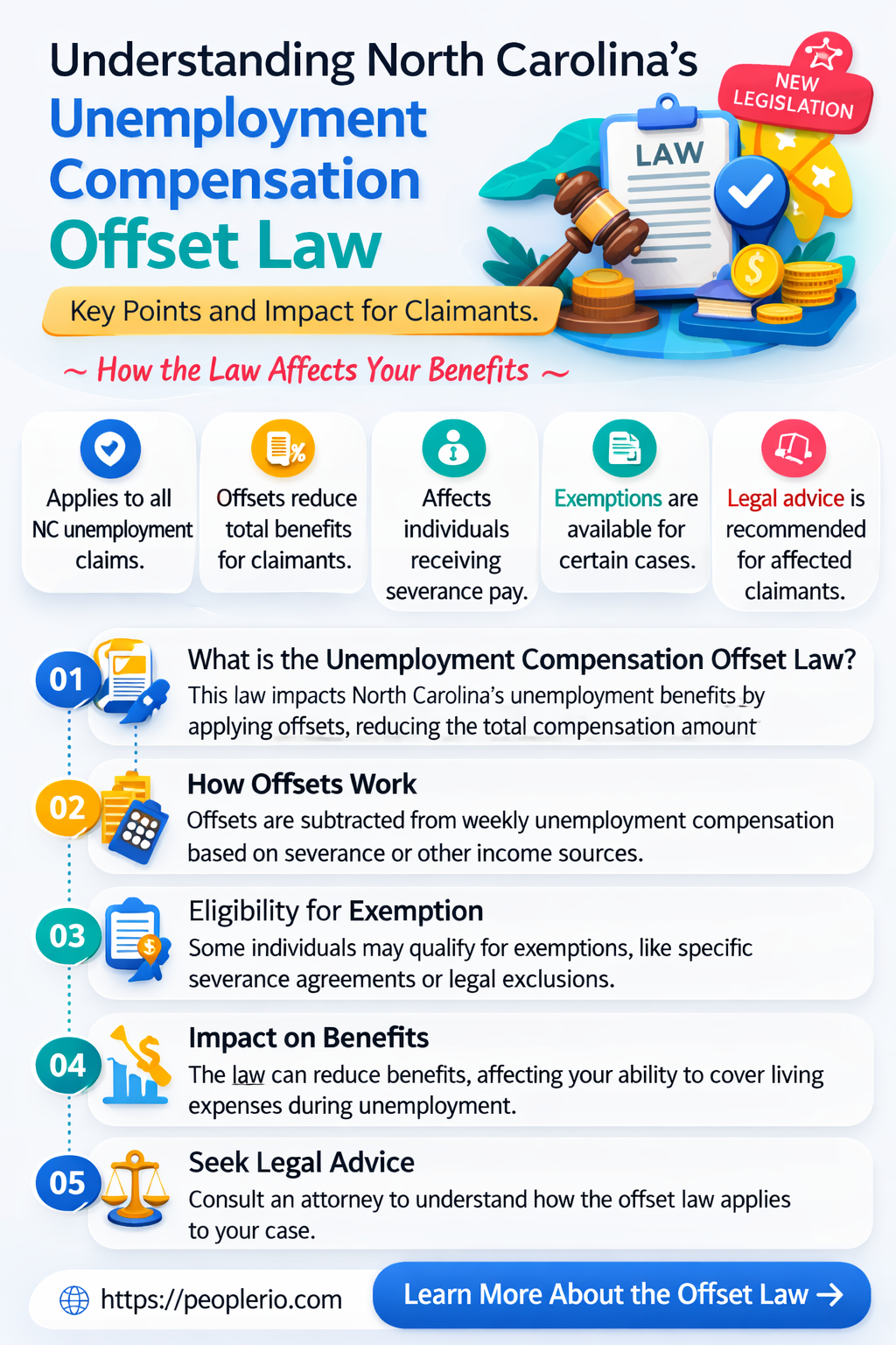 does north carolina have unemployment compensation offset law