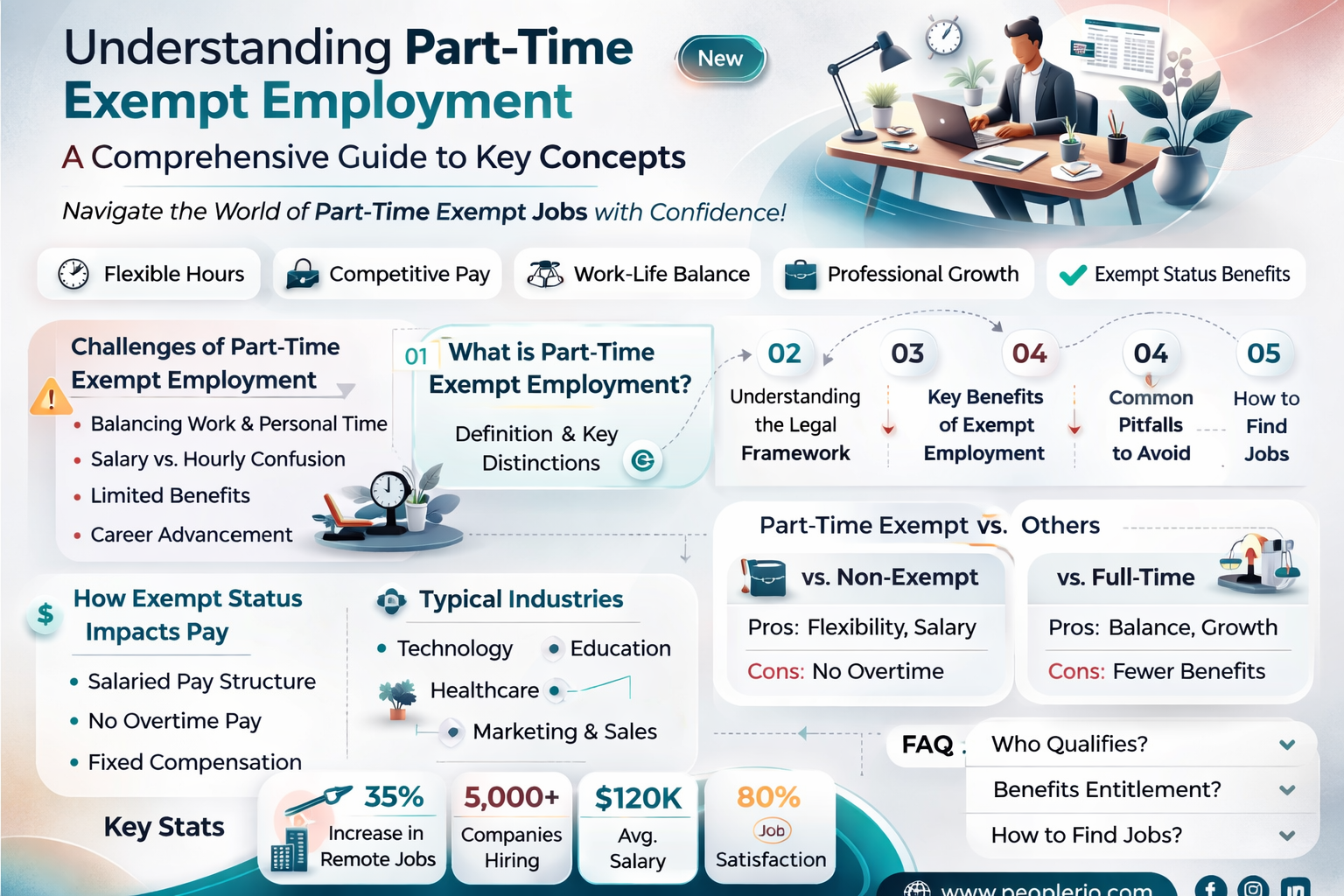 can you be a part time exempt employee