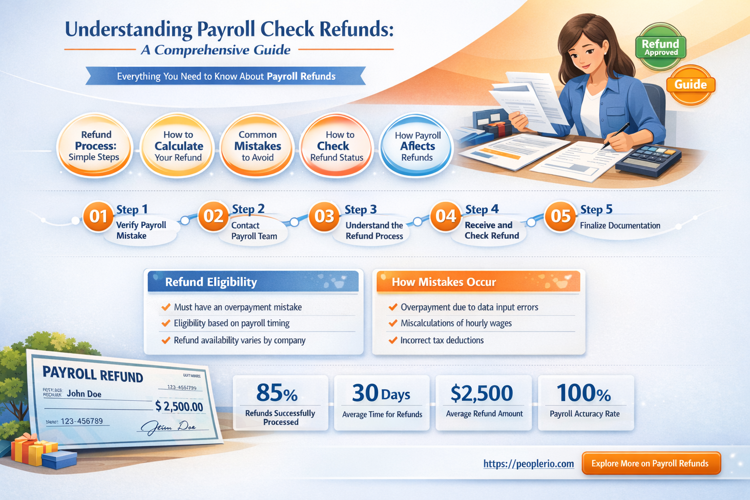 can a payroll check be refunded