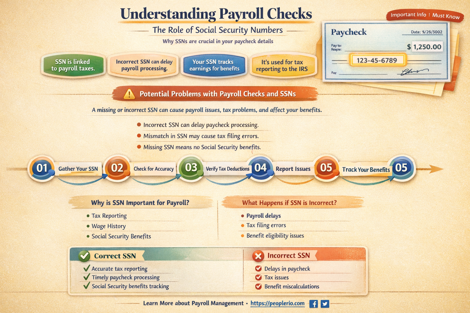 are social security numbers required on employee payroll checks