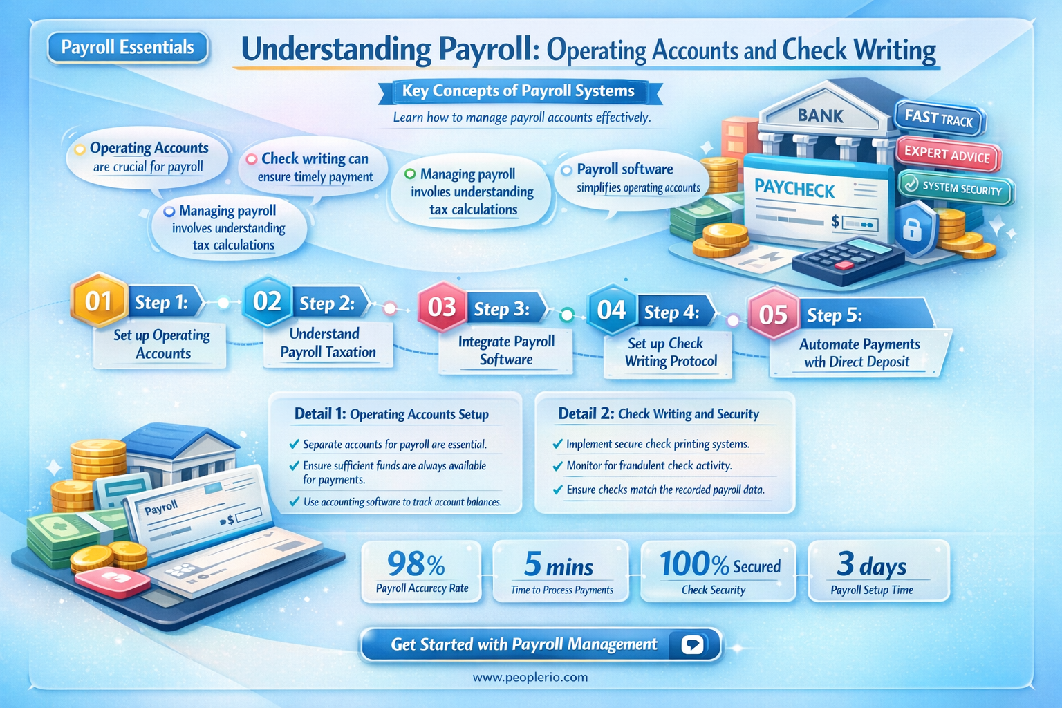 are payroll checks written from an operating account