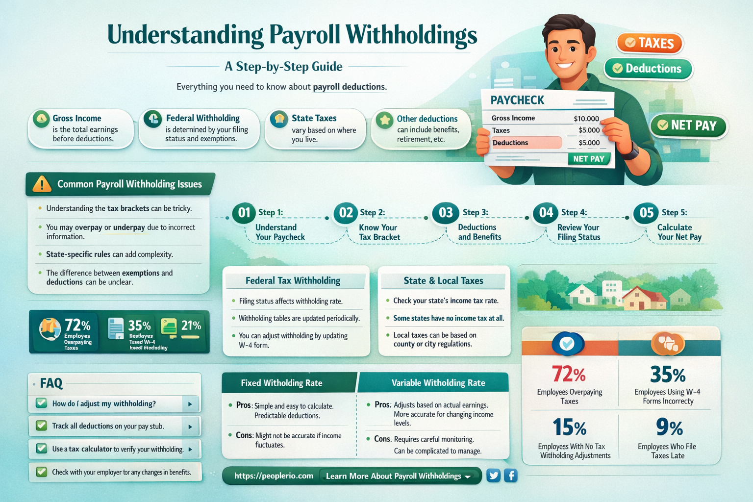 how are payroll withholdings calculated