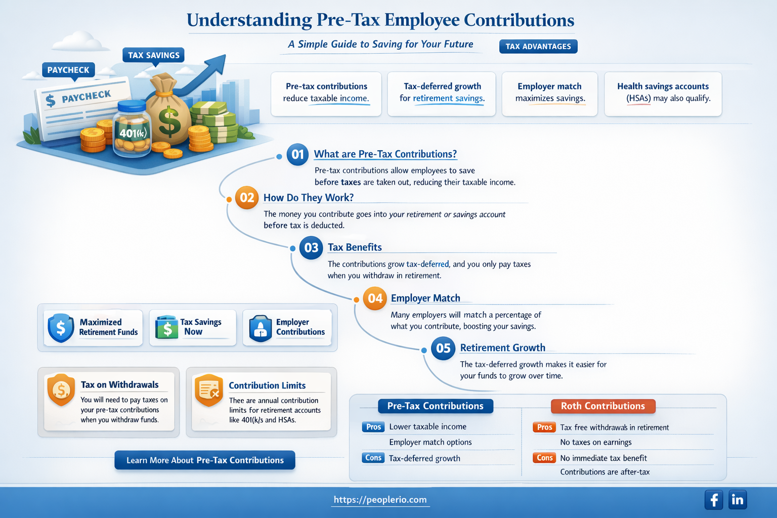 are simple employee contributions pre tax