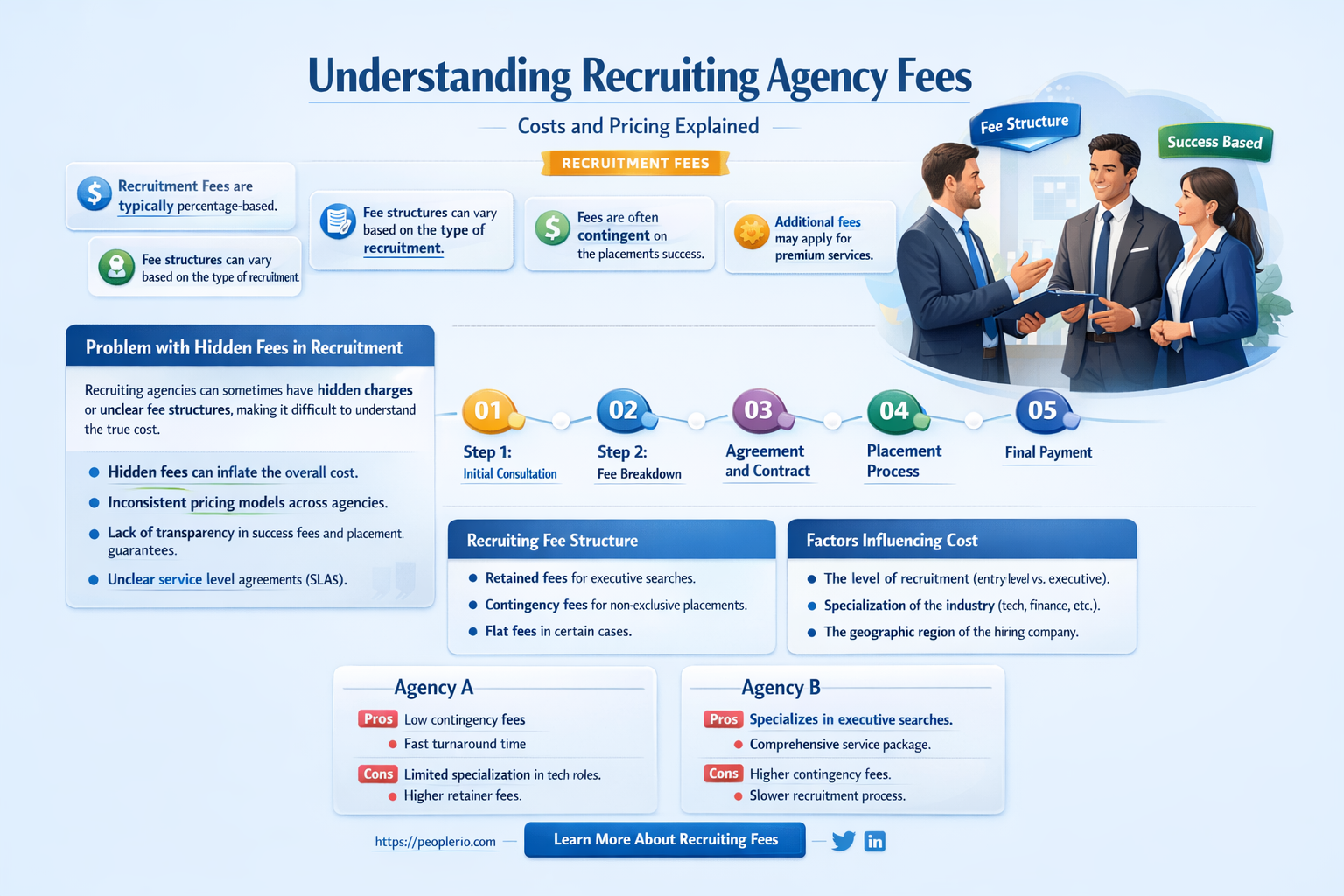 how much do recruiting agencies charge