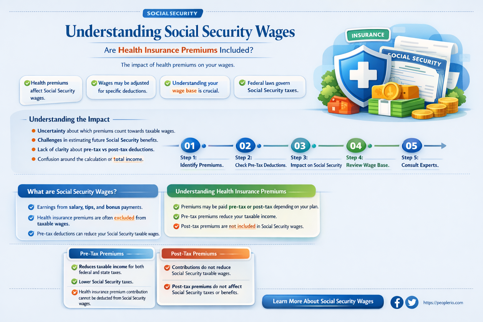 do social security wages include employee health insurance premiums
