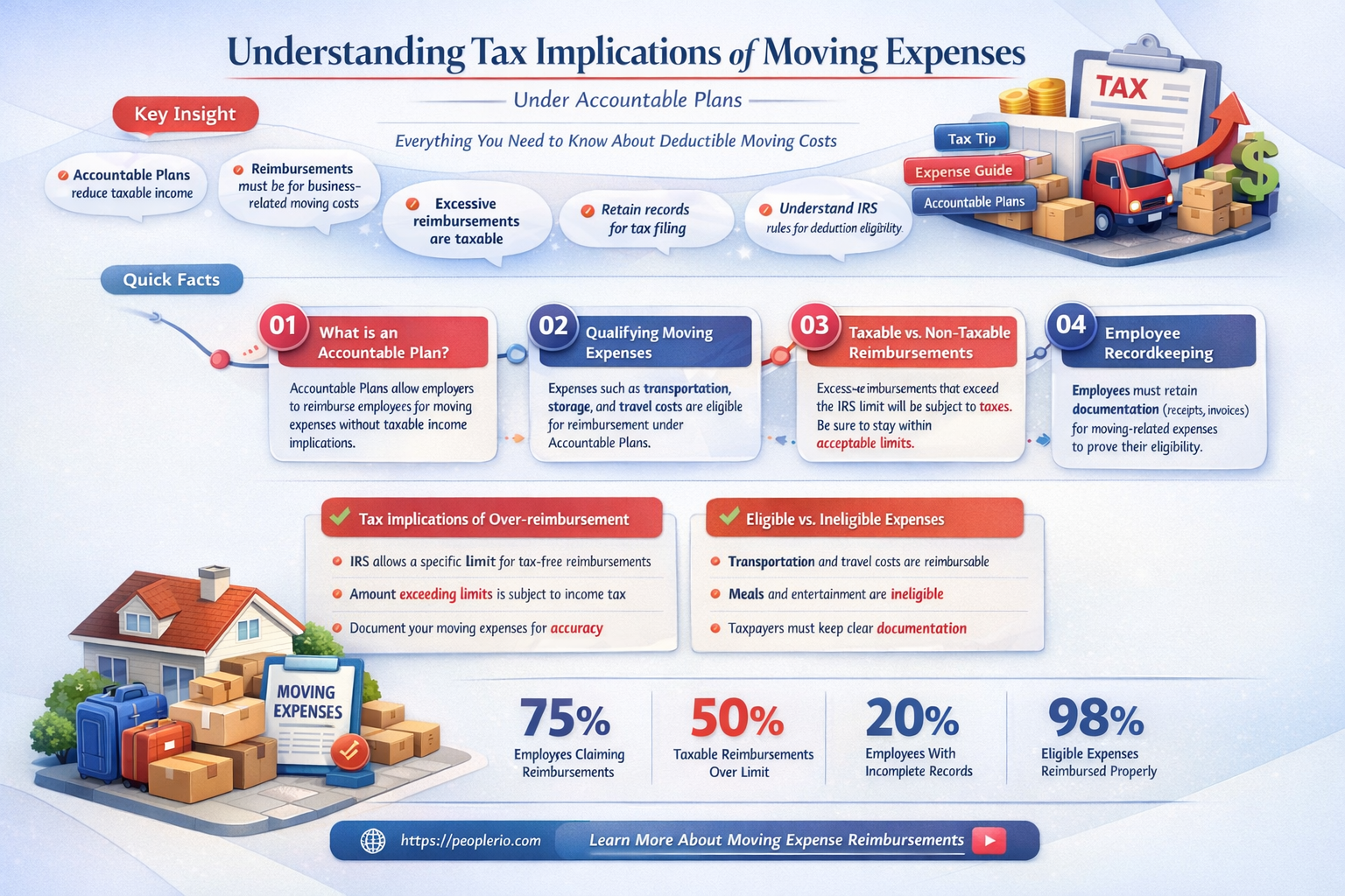 are moving expenses taxed to employee thru accountable plan