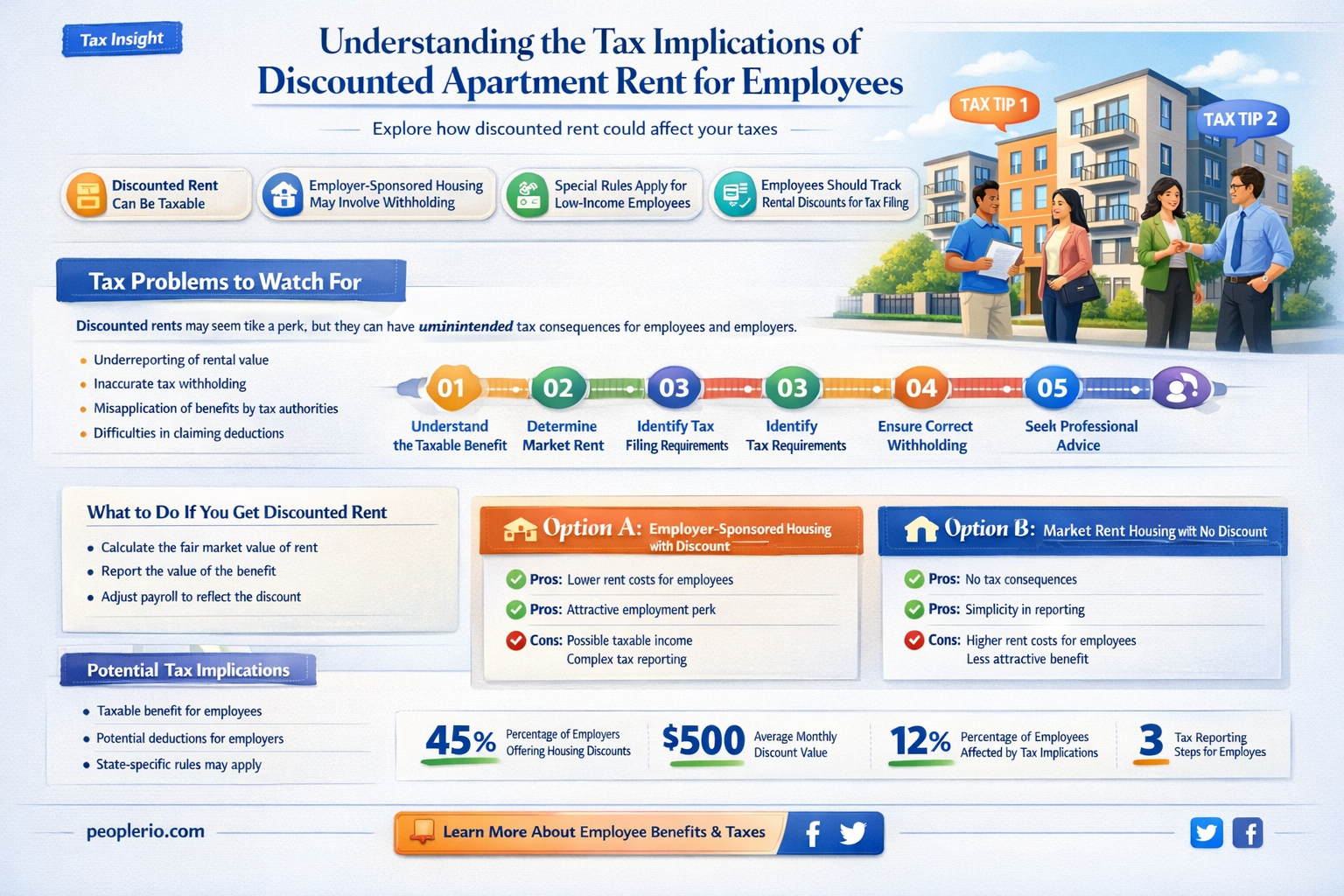 is a discount on apartment rent taxable to an employee