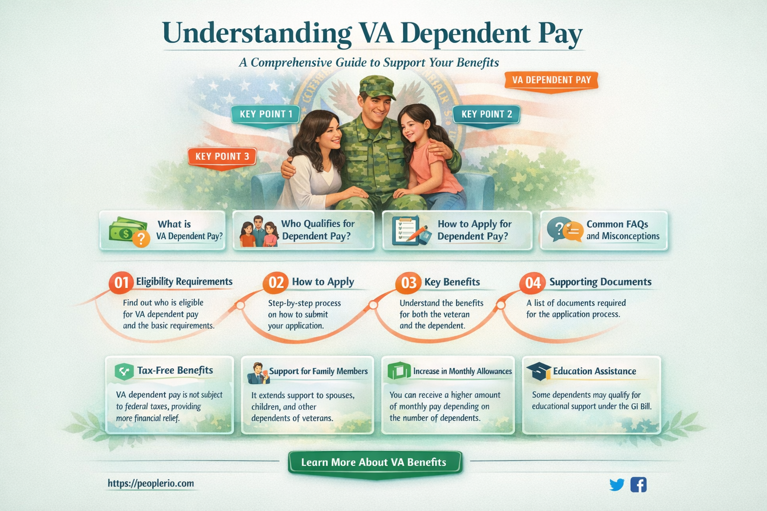 how much is va dependent pay