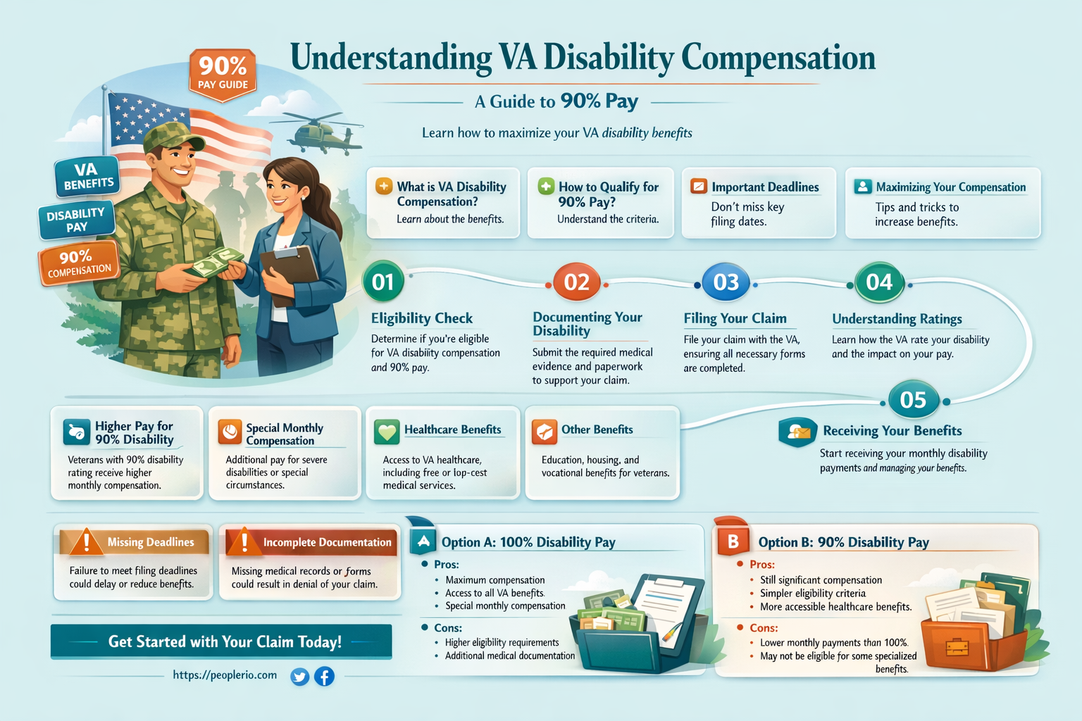 how much is 90 va disability pay