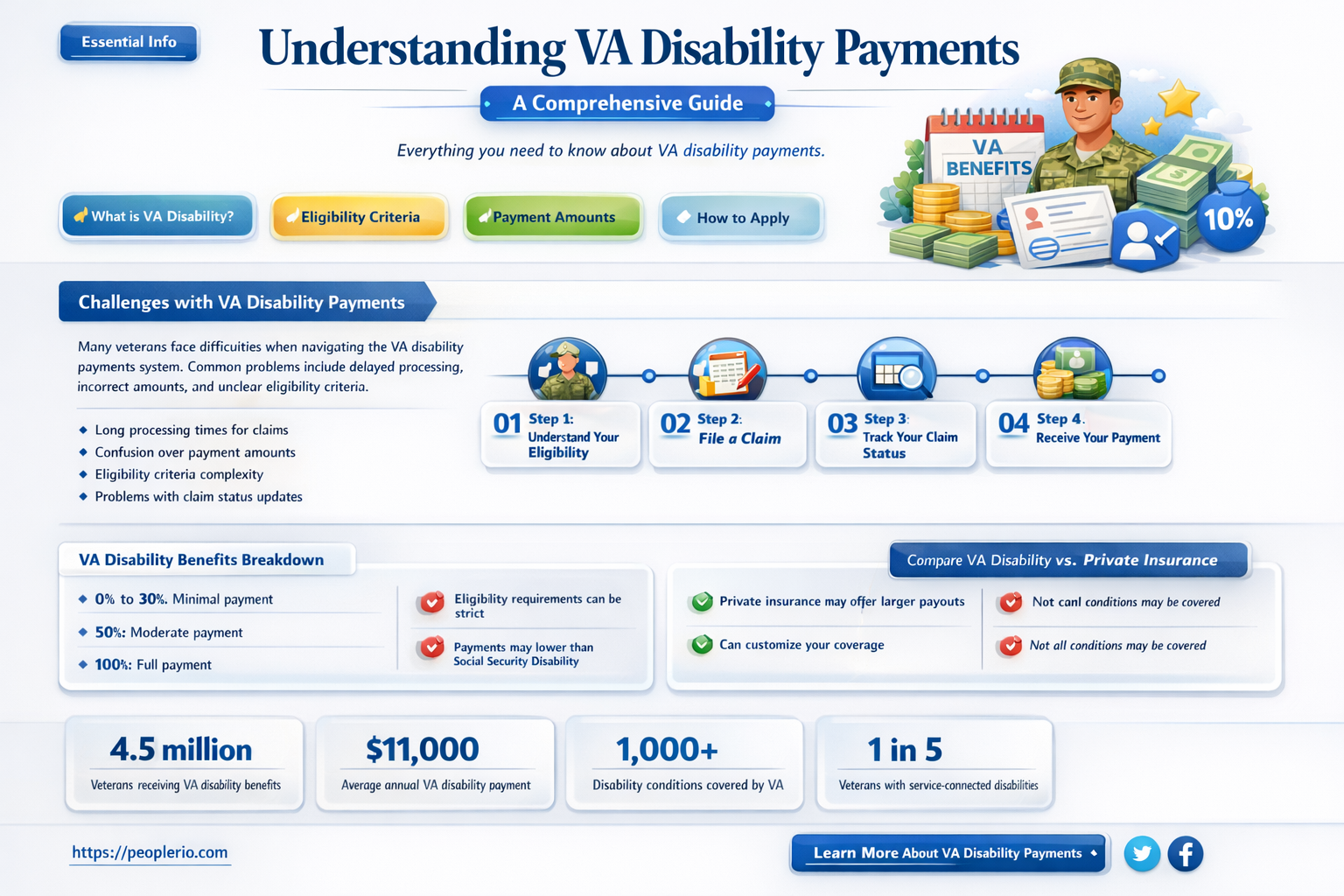 when does va pay disability