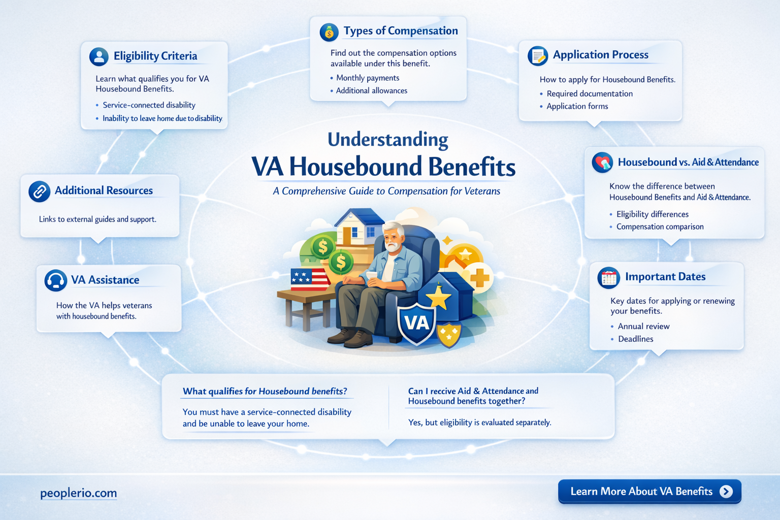 how much is va housebound pay