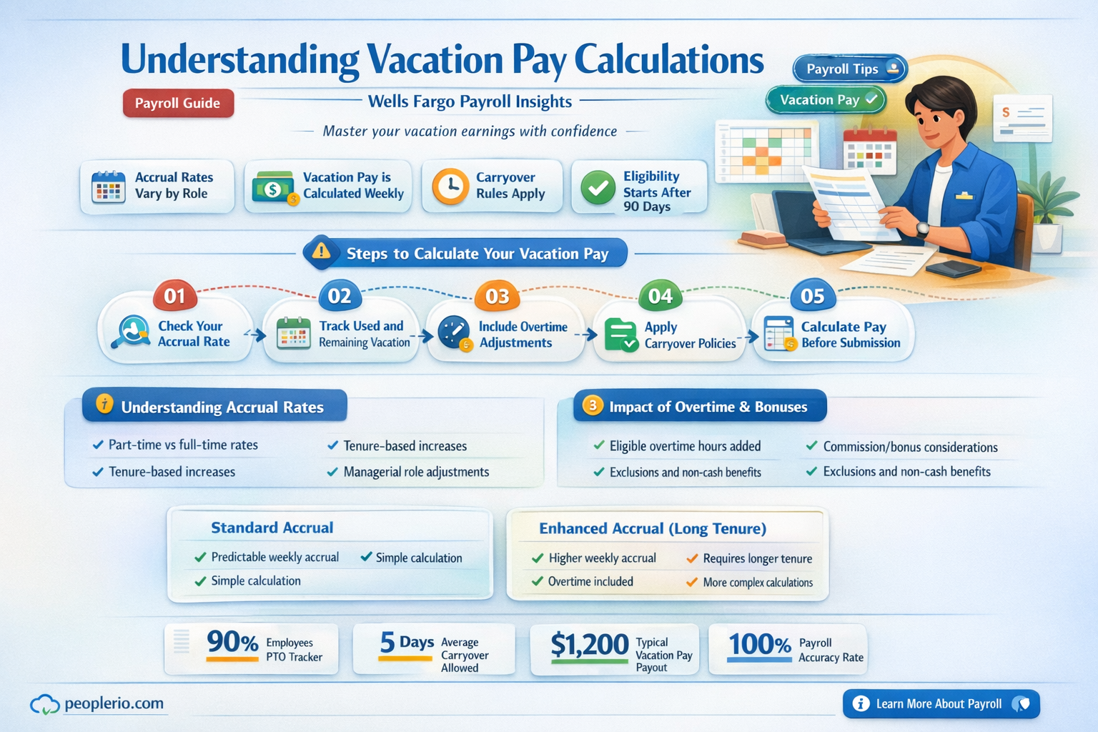 how does wells fargo payroll calculate vacation pay