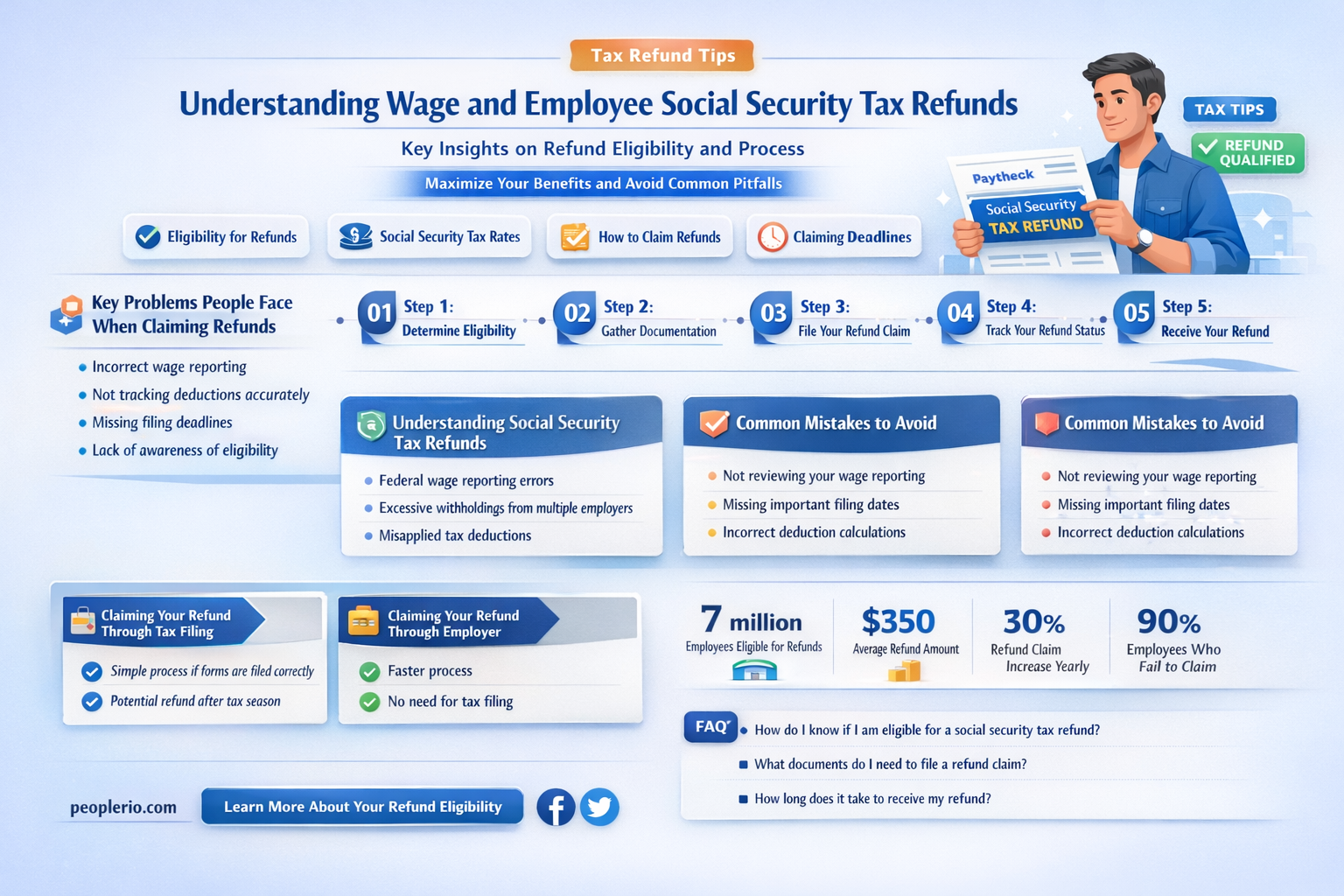are wages and employee social security tax refundable